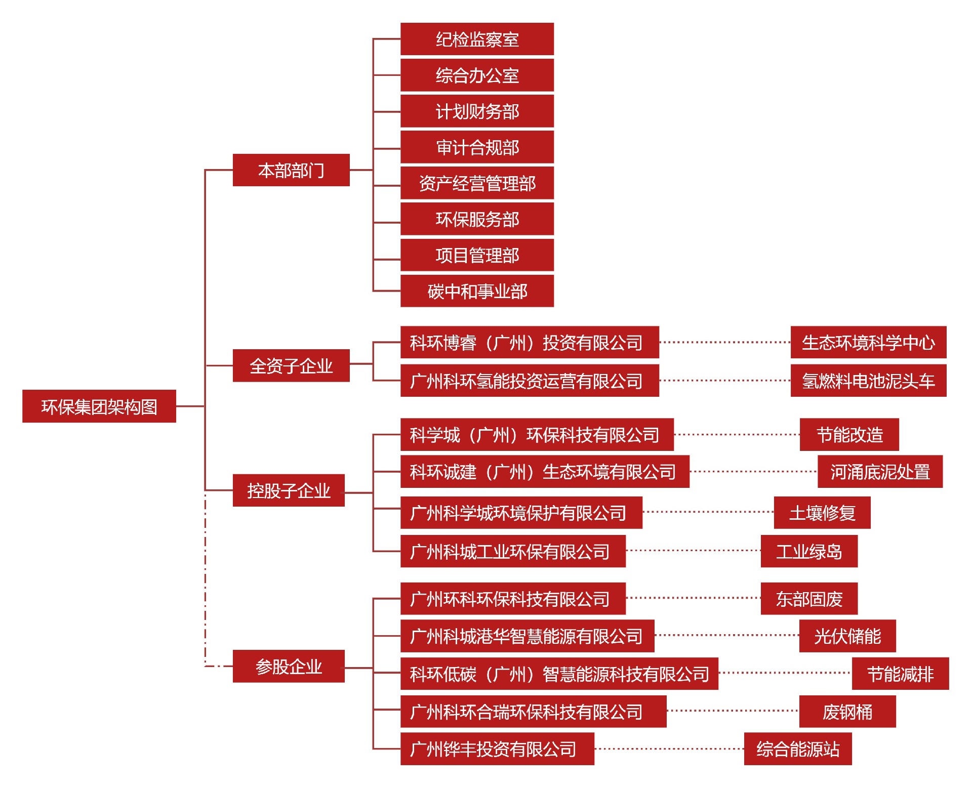 1755842613581446.jpg 环保集团架构图(官网红色)(1).jpg